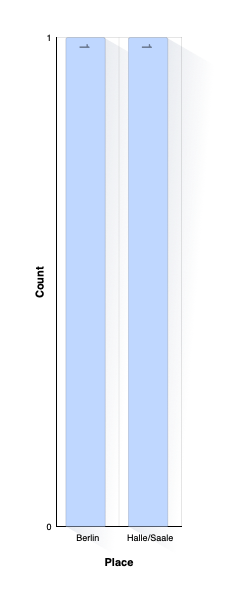 Begräbnisort