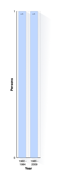 Jahr des Begräbnisses